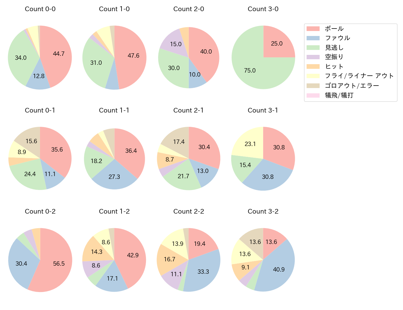 泉口 友汰の球数分布(2025年6月)