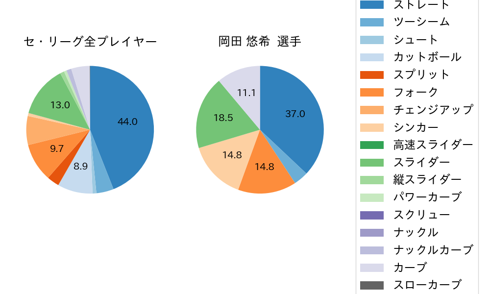岡田 悠希の球種割合(2025年6月)