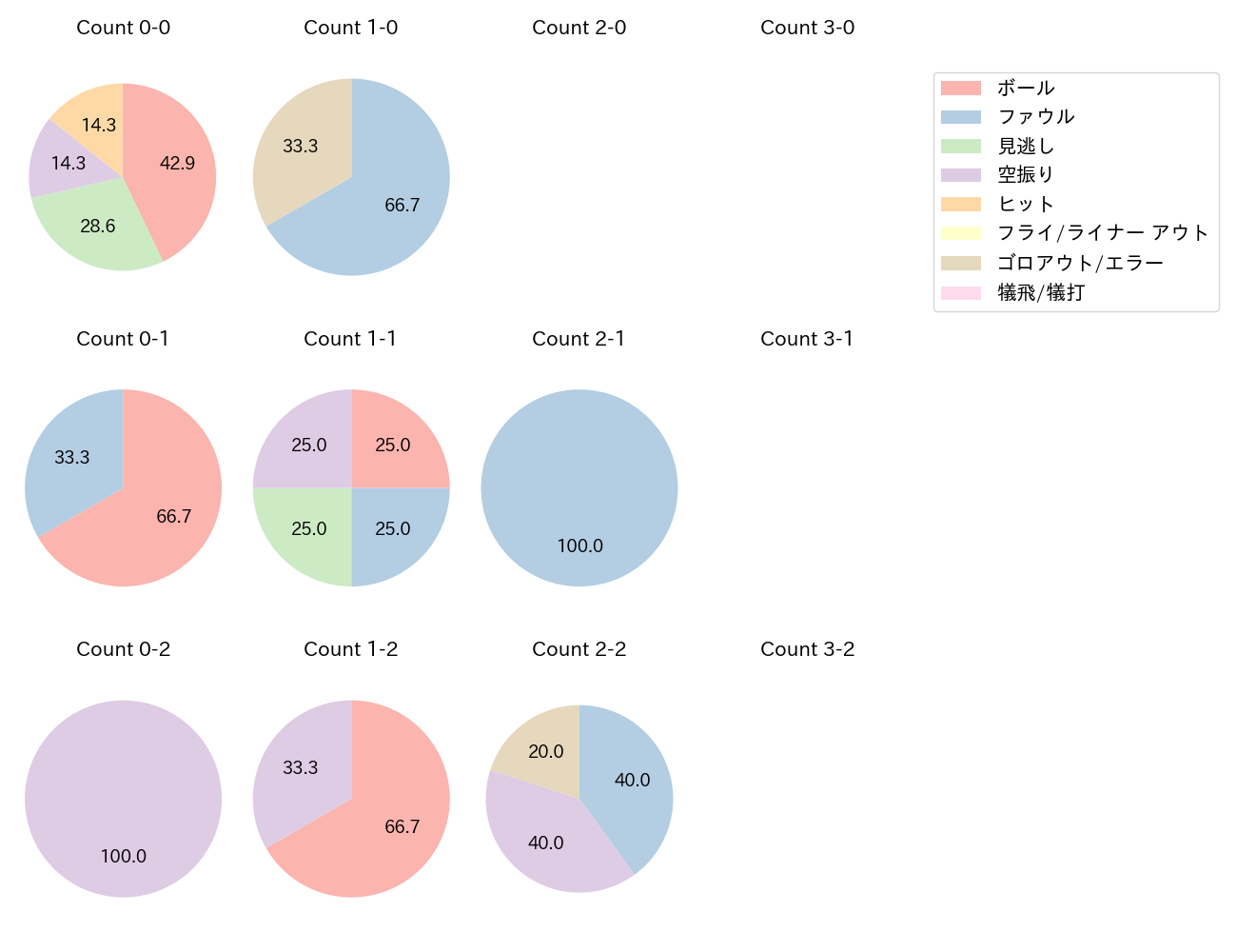 岡田 悠希の球数分布(2025年6月)
