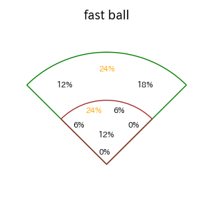 中山 礼都のインプレー打撃方向(ストレート)(2025年6月)