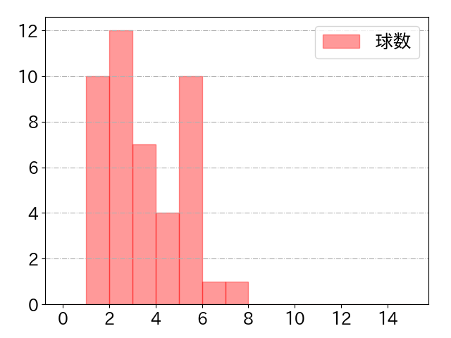 中山 礼都の球数分布(2025年6月)