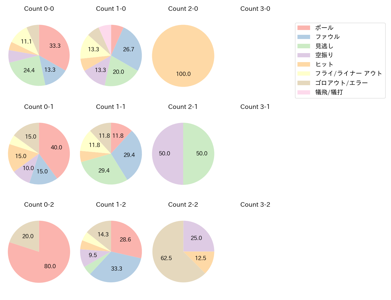中山 礼都の球数分布(2025年6月)