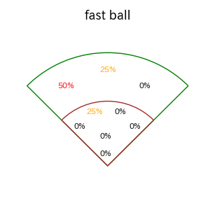 ヘルナンデスのインプレー打撃方向(ストレート)(2025年6月)