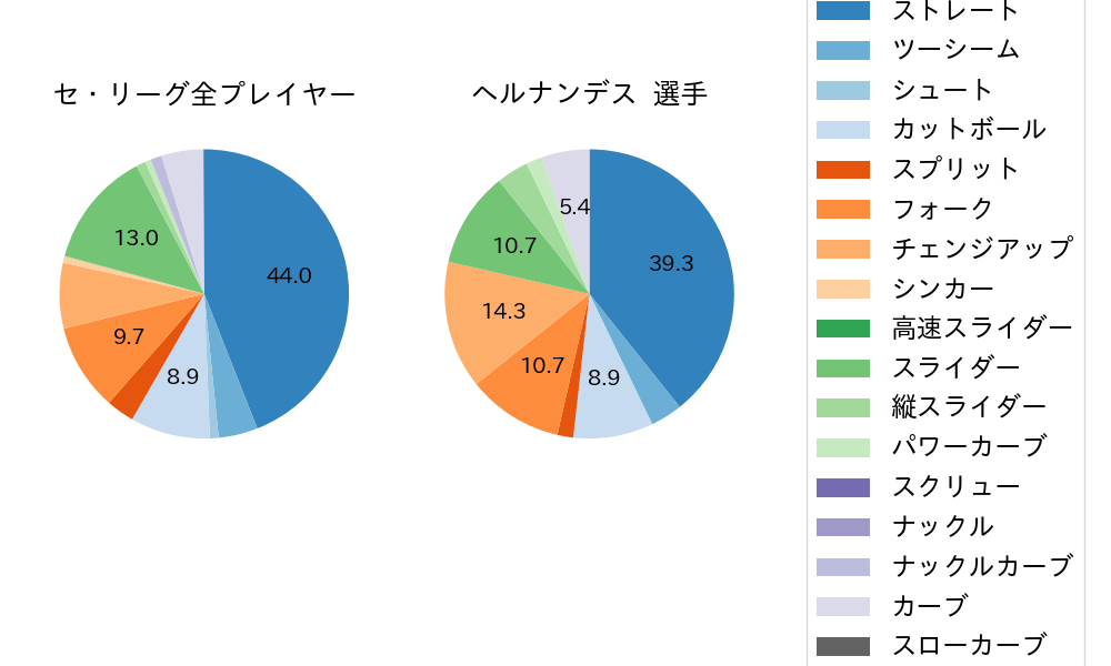 ヘルナンデスの球種割合(2025年6月)