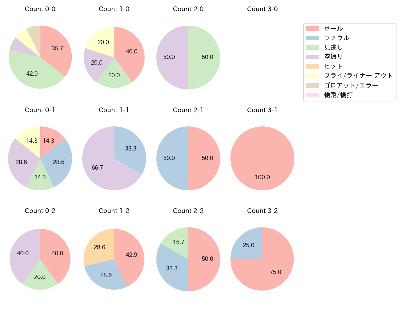 ヘルナンデスの球数分布(2025年6月)
