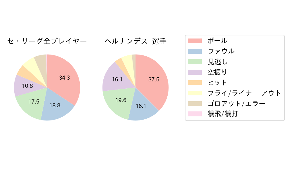 ヘルナンデスのNext Action(2025年6月)