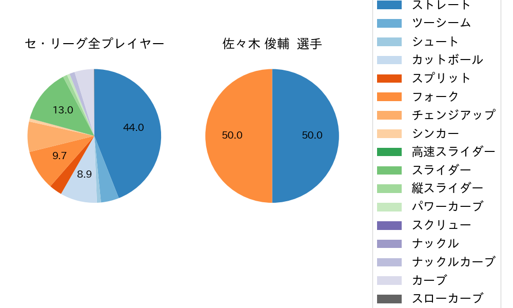佐々木 俊輔の球種割合(2025年6月)