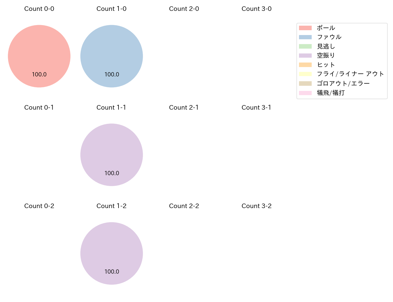佐々木 俊輔の球数分布(2025年6月)