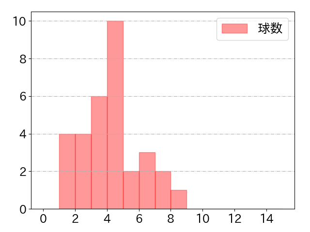 門脇 誠の球数分布(2025年6月)