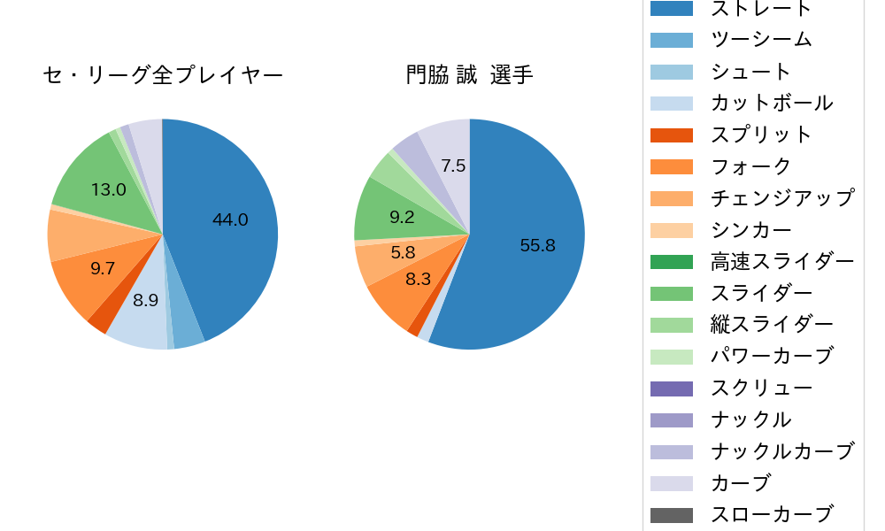 門脇 誠の球種割合(2025年6月)