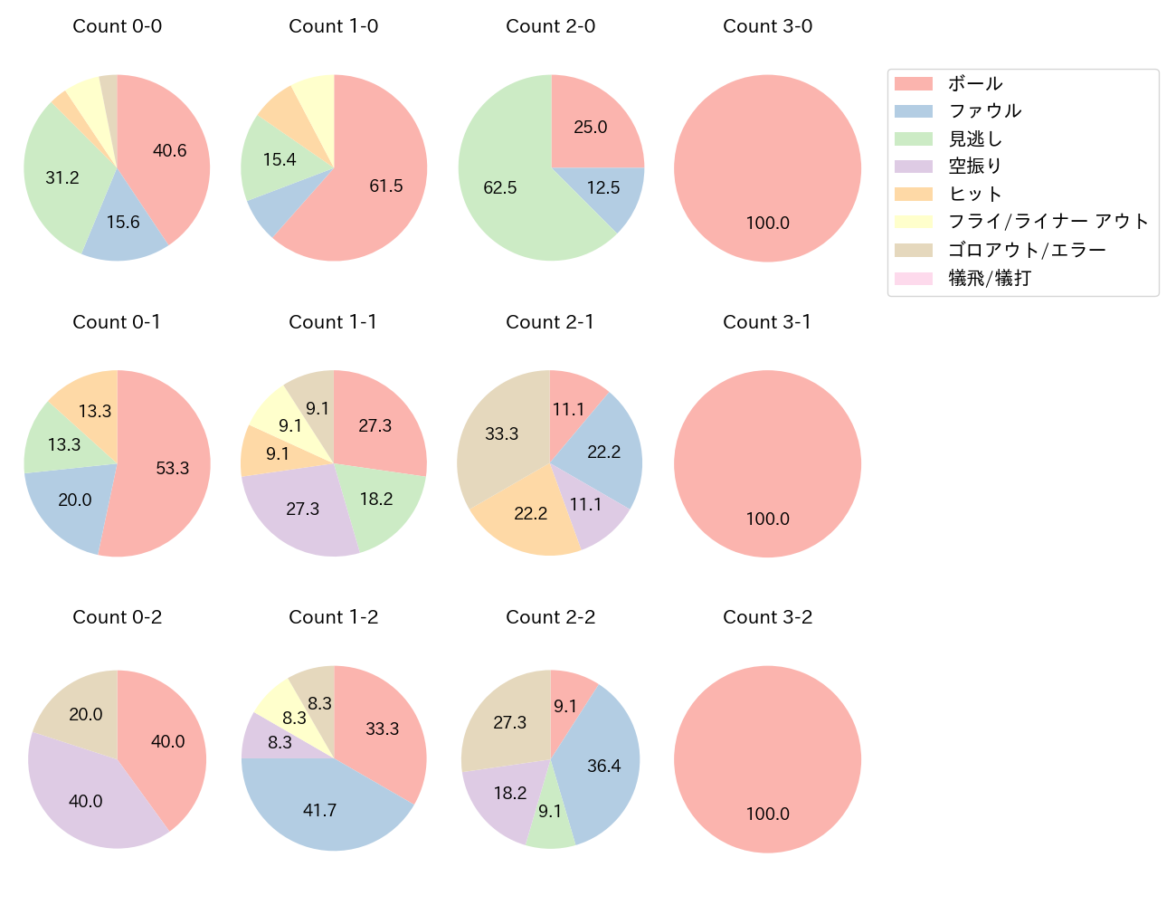 門脇 誠の球数分布(2025年6月)