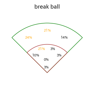 オコエ 瑠偉のインプレー打撃方向(ストレート)(2025年6月)