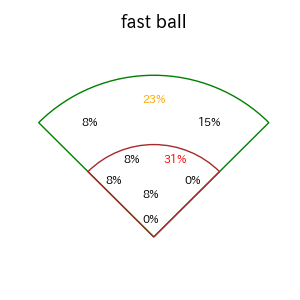 オコエ 瑠偉のインプレー打撃方向(ストレート)(2025年6月)