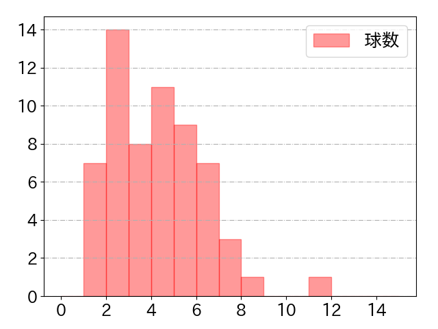 オコエ 瑠偉の球数分布(2025年6月)
