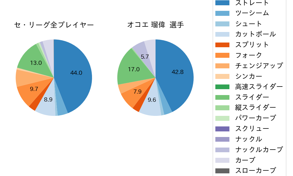 オコエ 瑠偉の球種割合(2025年6月)