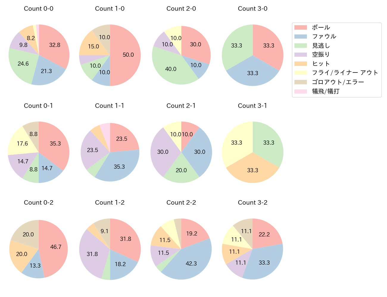オコエ 瑠偉の球数分布(2025年6月)