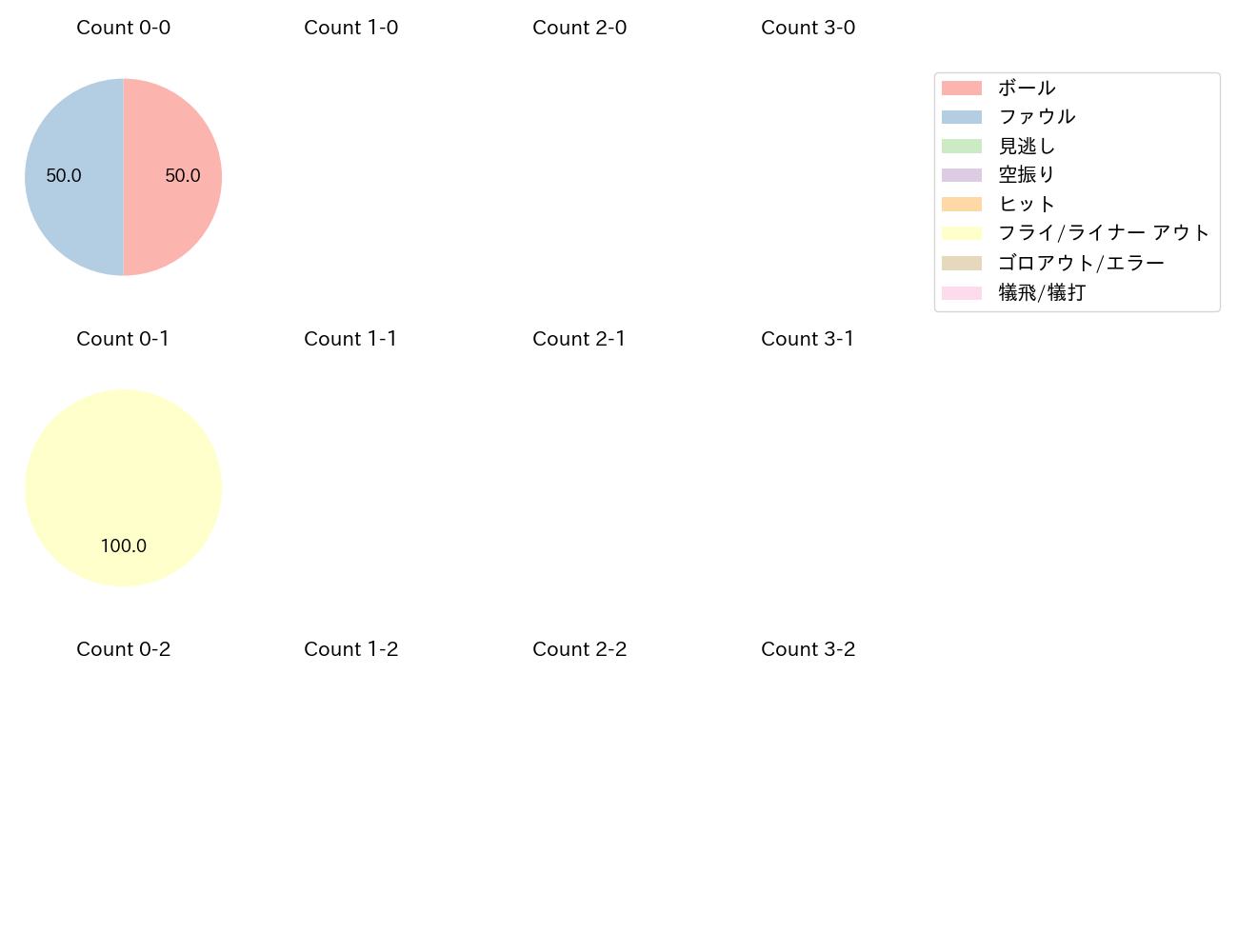 浅野 翔吾の球数分布(2025年6月)