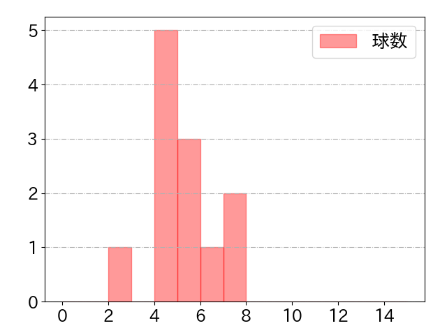 リチャードの球数分布(2025年6月)