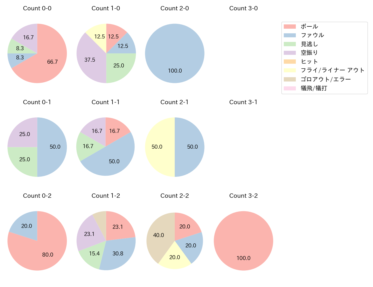 リチャードの球数分布(2025年6月)