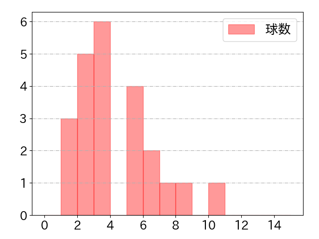 若林 楽人の球数分布(2025年6月)
