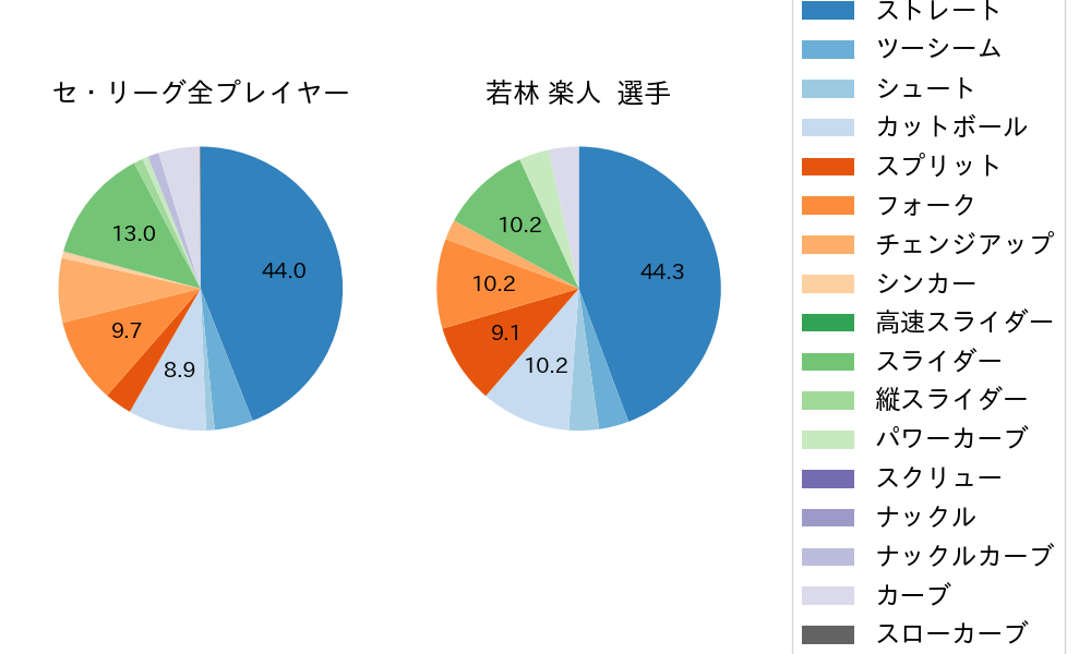 若林 楽人の球種割合(2025年6月)