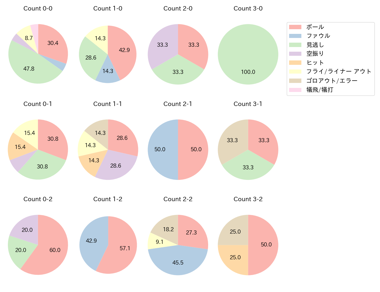 若林 楽人の球数分布(2025年6月)
