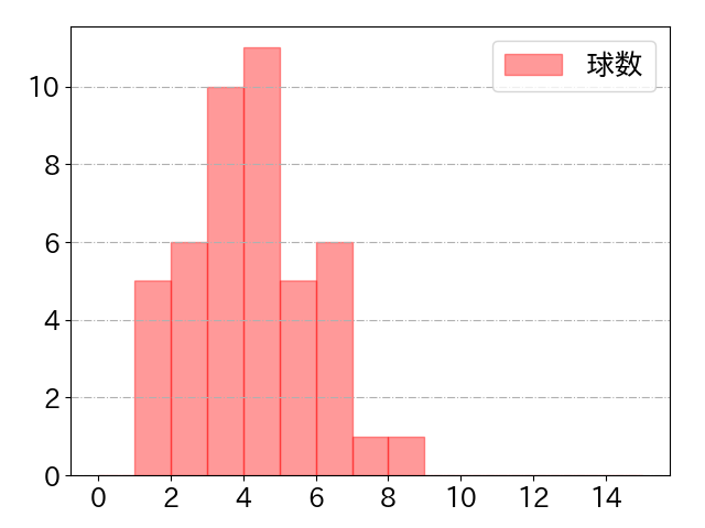 坂本 勇人の球数分布(2025年6月)