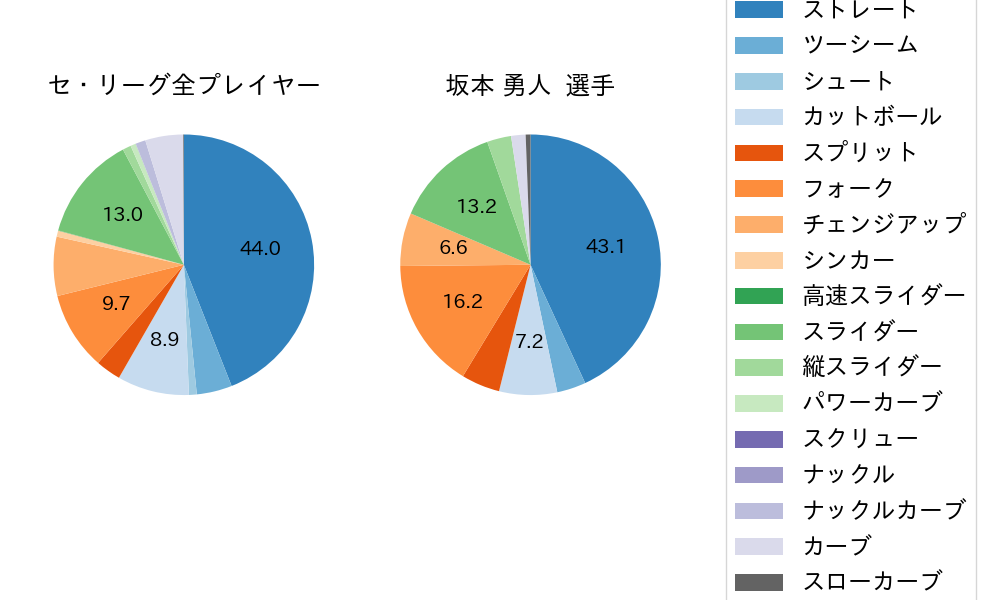 坂本 勇人の球種割合(2025年6月)