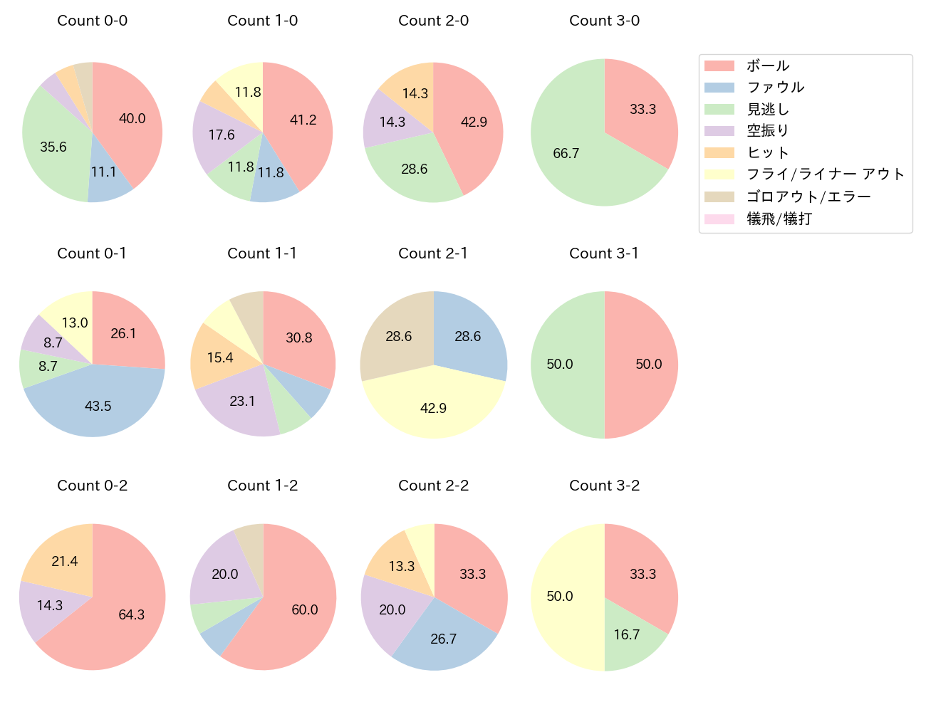 坂本 勇人の球数分布(2025年6月)