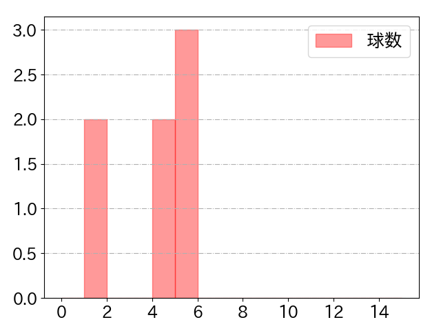 荒巻 悠の球数分布(2025年6月)