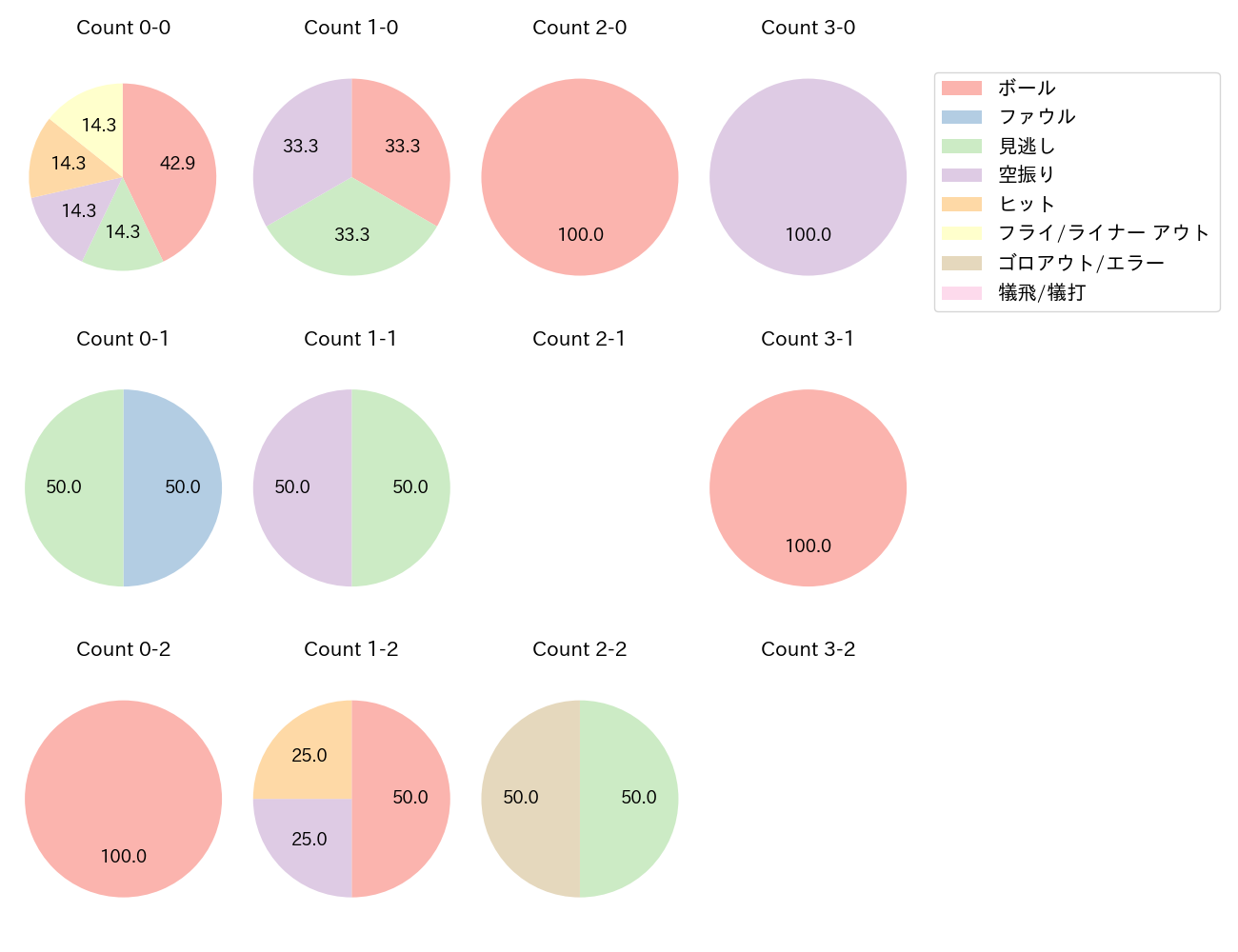 荒巻 悠の球数分布(2025年6月)