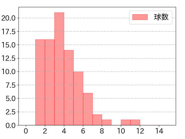 増田 陸の球数分布(2025年6月)