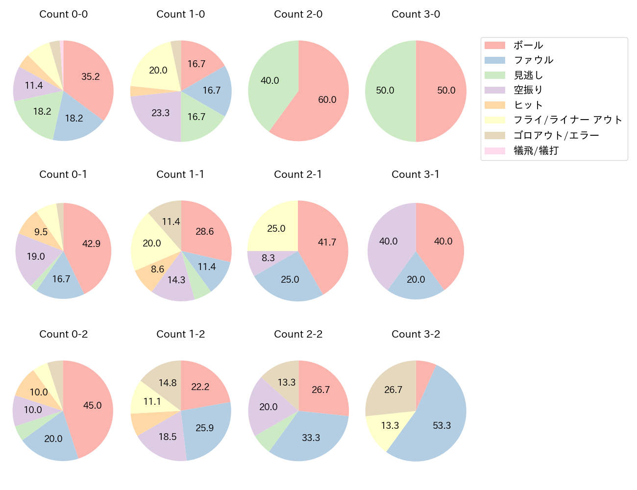 増田 陸の球数分布(2025年6月)