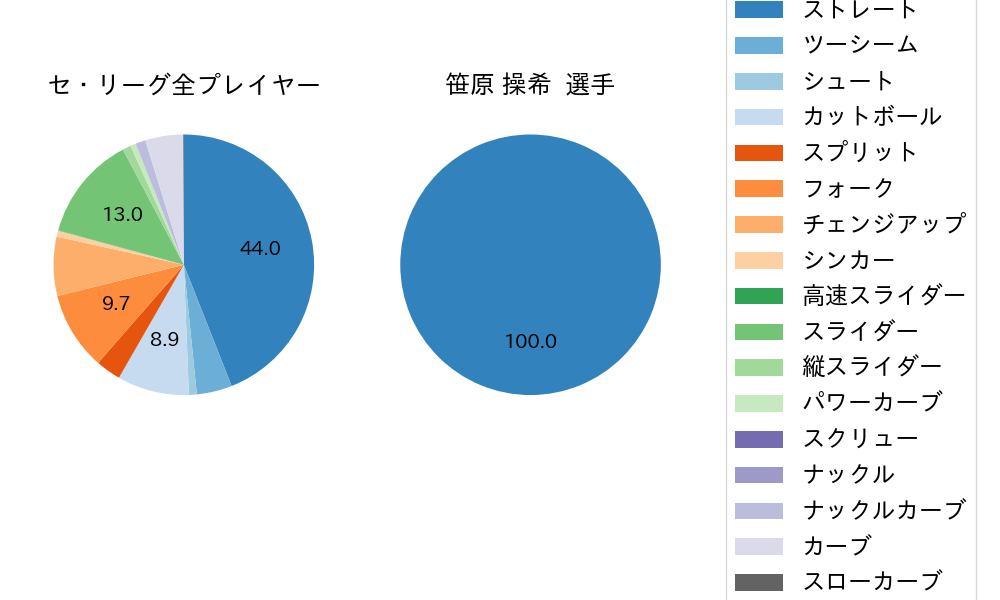 笹原 操希の球種割合(2025年6月)