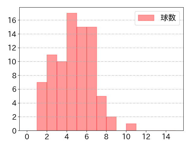 丸 佳浩の球数分布(2025年6月)