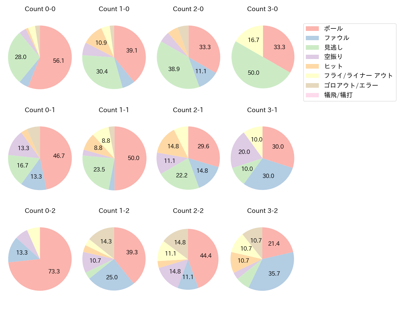 丸 佳浩の球数分布(2025年6月)