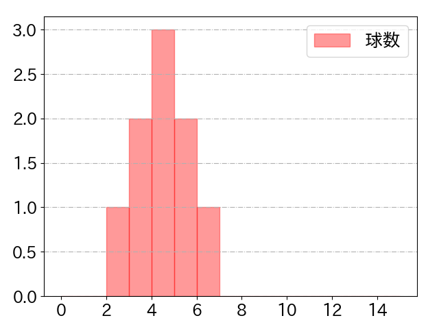 三塚 琉生の球数分布(2025年6月)