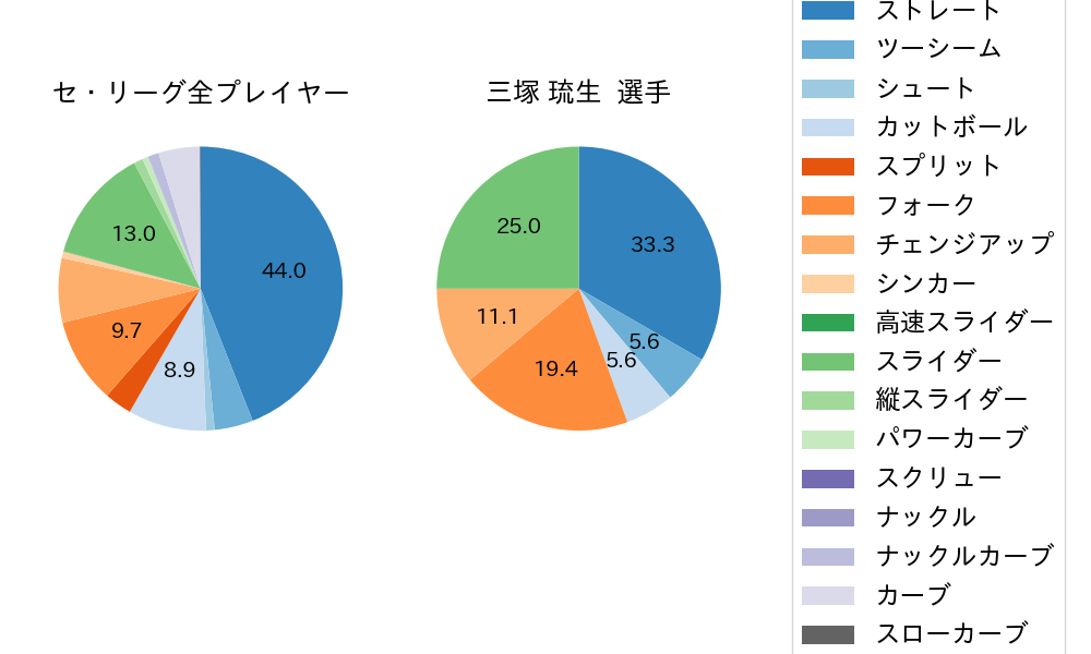 三塚 琉生の球種割合(2025年6月)