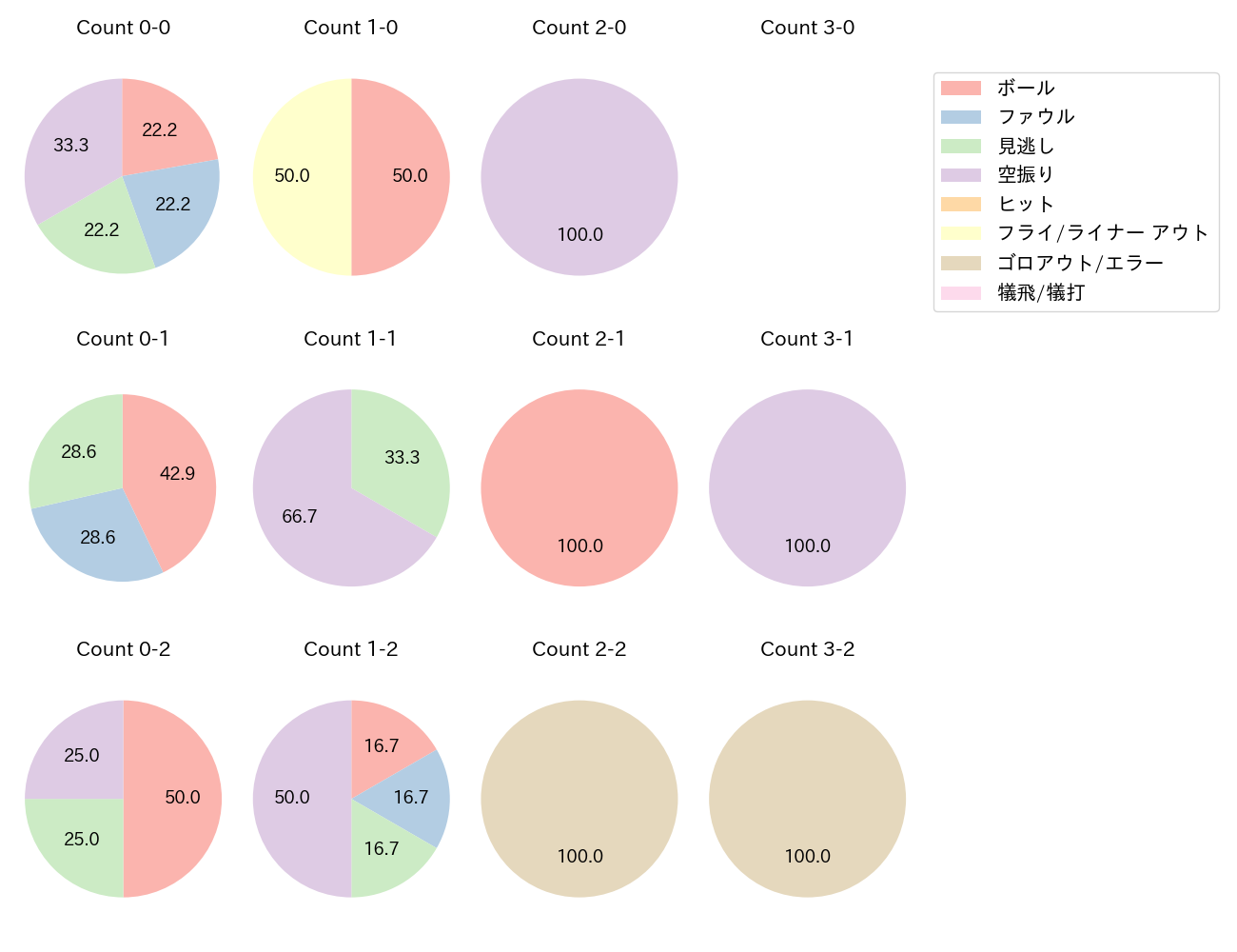 三塚 琉生の球数分布(2025年6月)