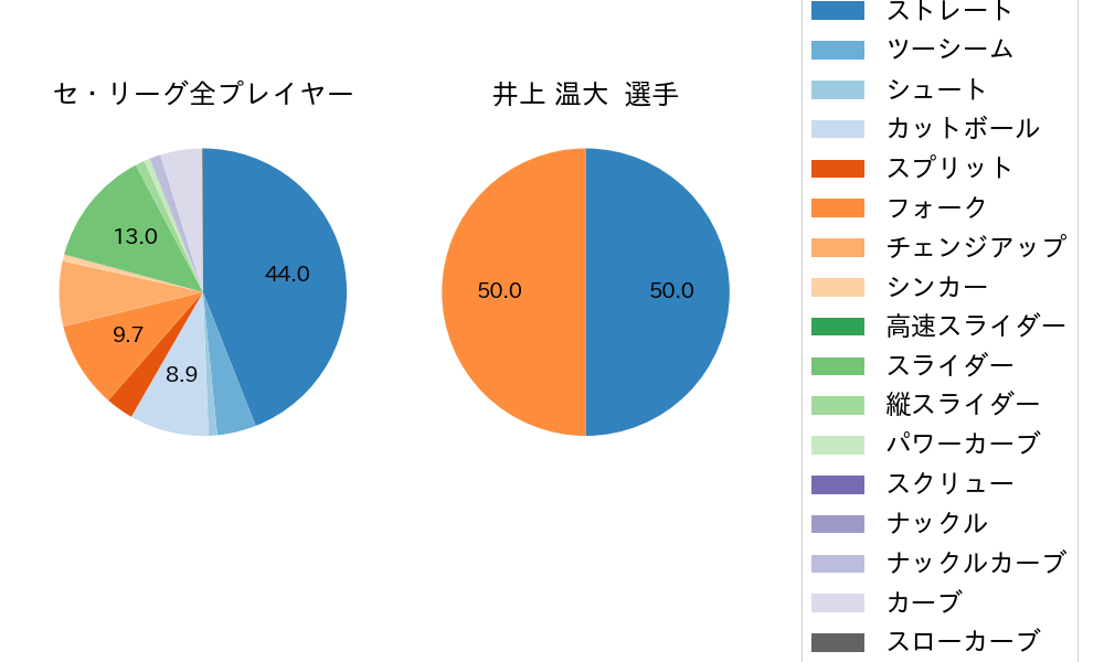 井上 温大の球種割合(2025年6月)