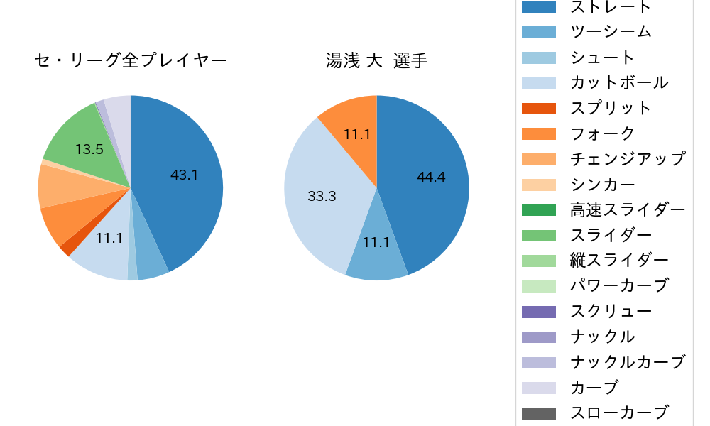 湯浅 大の球種割合(2025年7月)