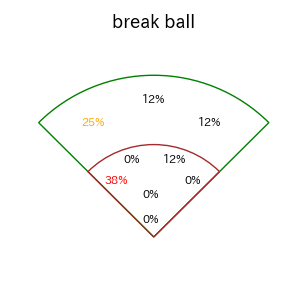 甲斐 拓也のインプレー打撃方向(ストレート)(2025年7月)
