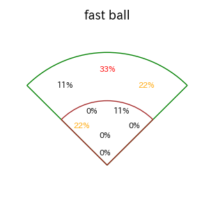 甲斐 拓也のインプレー打撃方向(ストレート)(2025年7月)