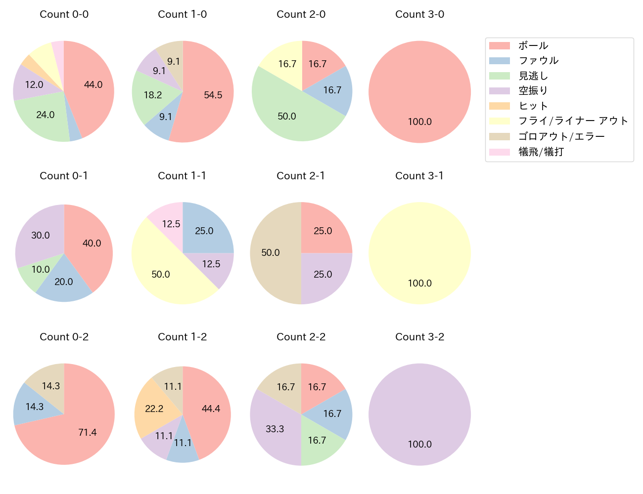 甲斐 拓也の球数分布(2025年7月)