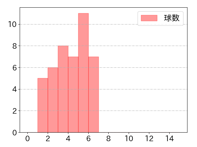 キャベッジの球数分布(2025年7月)