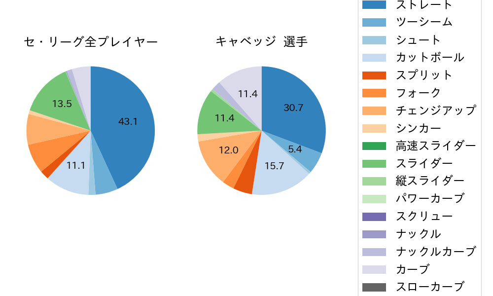 キャベッジの球種割合(2025年7月)