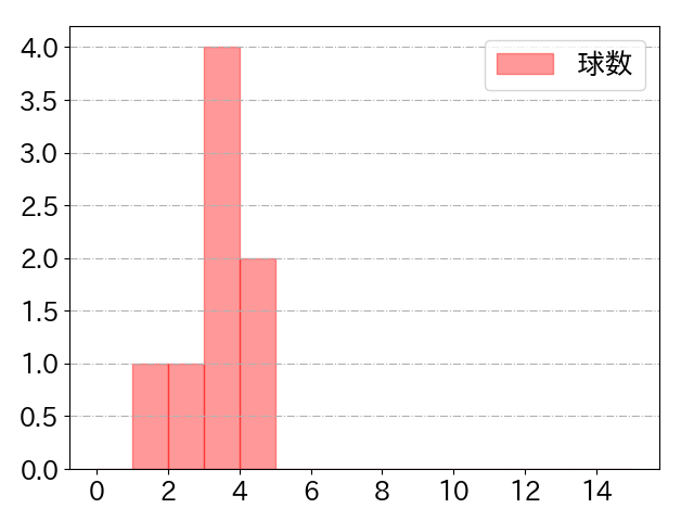 西舘 勇陽の球数分布(2025年7月)
