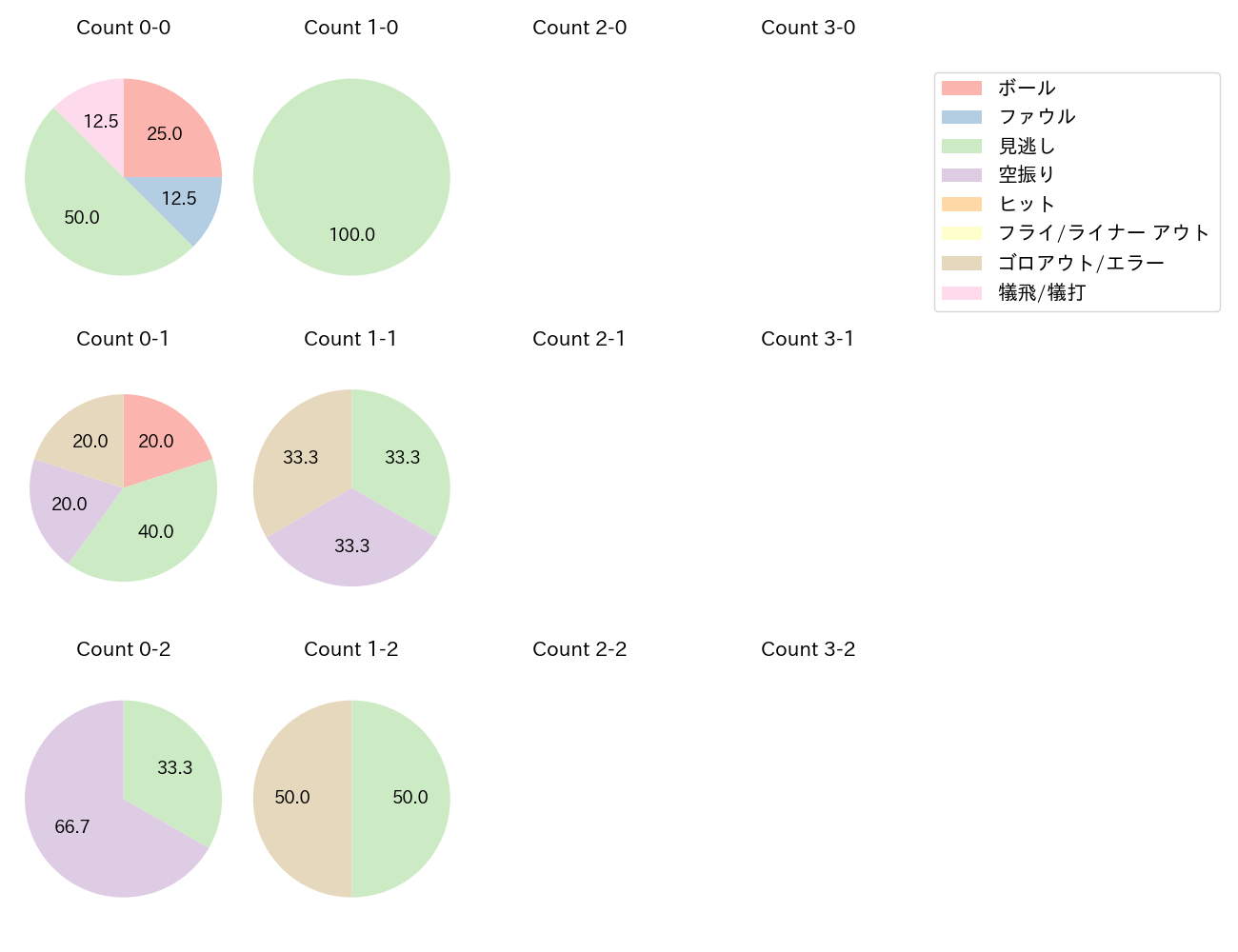 西舘 勇陽の球数分布(2025年7月)