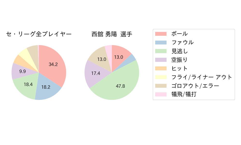 西舘 勇陽のNext Action(2025年7月)