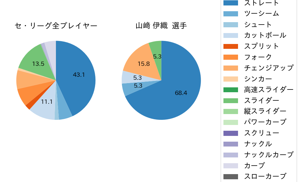 山﨑 伊織の球種割合(2025年7月)